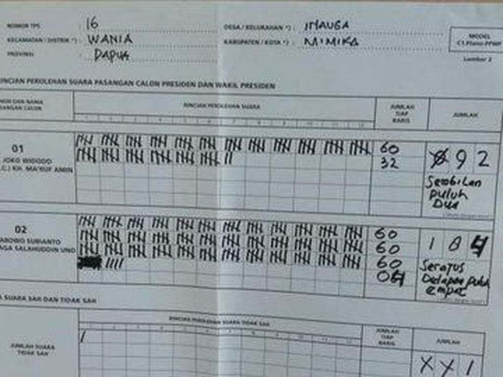 Data KawalPemilu di TPS 16 Inauga Papua: Jokowi 92, Prabowo 184 Data KawalPemilu di TPS 16 Inauga Papua: Jokowi 92, Prabowo 184