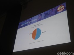 Quick Count Relawan Jenggala: Jokowi-Maruf 54,81%, Prabowo-Sandi 45,19%