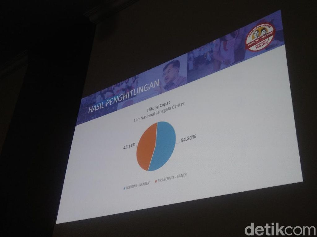 Quick Count Relawan Jenggala: Jokowi-Maruf 54,81%, Prabowo-Sandi 45,19% Quick Count Relawan Jenggala: Jokowi-Maruf 54,81%, Prabowo-Sandi 45,19%