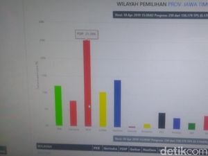 Hasil Sementara Real Count KPU Jatim, PDIP Unggul
