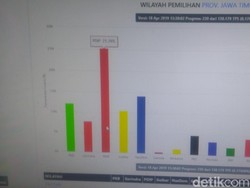 Hasil Sementara Real Count KPU Jatim, PDIP Unggul