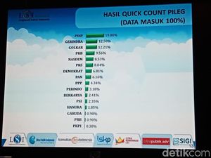 QC LSI Denny JA 100%: 9 Parpol Lolos Parlemen, Perindo Abu-abu QC LSI Denny JA 100%: 9 Parpol Lolos Parlemen, Perindo Abu-abu
