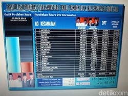 Jokowi Unggul Telak, Suara Prabowo Tak Satupun Menang di Kecamatan Mojokerto