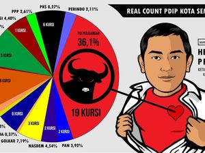 Ketua PDIP Semarang Yakin Raih 19 Kursi DPRD