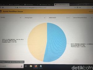 Penghitungan Sementara, Prabowo-Sandiaga Unggul di 21 Daerah di Jabar