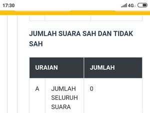 Cek Situng: TPS di Garut Ada yang Semua Suara Tidak Sah Cek Situng: TPS di Garut Ada yang Semua Suara Tidak Sah