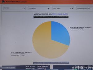 Real Count Sementara KPU Jatim, Jokowi Unggul di 31 dari 38 Kota/Kabupaten