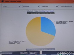 Real Count Sementara KPU Jatim: Jokowi-Amin 69,57%, Prabowo-Sandi 30,43%