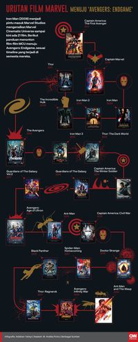 'Avenges: Endgame' Jadi Kedua Terlaris Sepanjang Masa