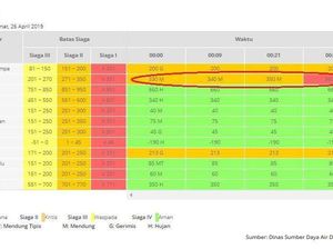 Pos Pantau Depok Siaga I, Warga Bantaran Sungai Diimbau Waspada