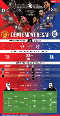 Berebut Tiket Empat Besar di Old Trafford