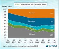 Xiaomi Masih Bertakhta sebagai Raja Smartphone India