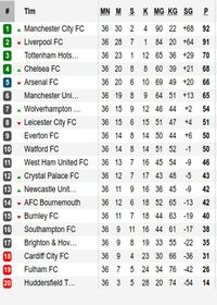 Klasemen Liga Inggris: Man City Teratas, Arsenal Gagal ke Empat Besar