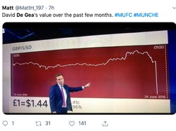 Bak neraca perdagangan, performa De Gea yang biasanya stabil atau menanjak langsung ambles musim ini. Sky Sports mencatat, blundernya di Liga Inggris memang menjadi yang paling parah musim ini. (Foto: Internet/Twitter)
