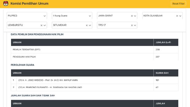 KPU Input Kemenangan Jokowi di Sukabumi Tanpa Lampiran C1