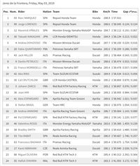Free Practice I MotoGP Spanyol: Marquez Tercepat, Lorenzo Kedua