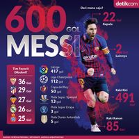 600 Gol Messi dari Mana Saja?