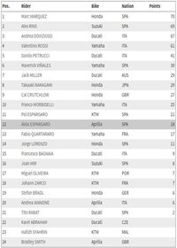 Klasemen MotoGP: Marquez Kembali ke Puncak