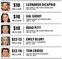 Daftar gaji artis Hollywood