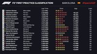 Ungguli Duo Ferrari, Bottas Tercepat di Latihan Bebas Pertama GP Spanyol