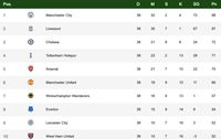 Klasemen Liga Inggris Pekan Terakhir: Man City Nomor 1, Liverpool Kedua