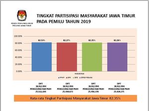 Pemilih Jatim di Pemilu 2019 Naik 5 Juta Jiwa dari Pilgub 2018