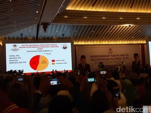 Bukan 62%, BPN Kini Klaim Prabowo Menang 54,24%
