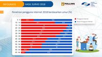  Generasi Milenial Dominasi Pengguna Internet Di Indonesia √ APJII: Generasi Milenial Dominasi Pengguna Internet di Indonesia