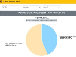 Tak Hanya Pilkada 2020, KPU Harap Situng Jadi Hasil Resmi Pemilu 2024