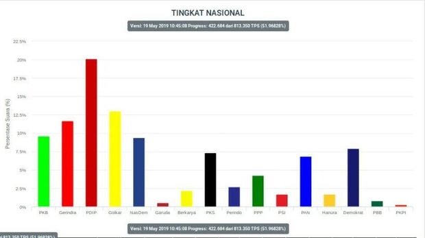 Situng KPU untuk Pileg 2019 51.92%.