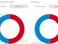 Hasil Pemilu Australia Mengejutkan: Mengapa Lembaga Survei Bisa Meleset?