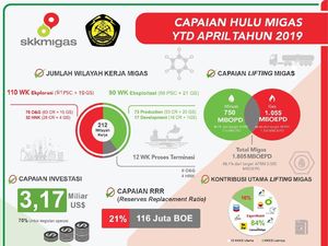 Sederet Capaian Hulu Migas Per April 2019 Sederet Capaian Hulu Migas Per April 2019