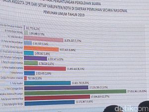 KPU Tetapkan Hasil Pileg 2019: PDIP Juara, Disusul Gerindra-Golkar