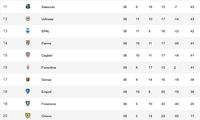 Klasemen Liga Italia posisi 11-20