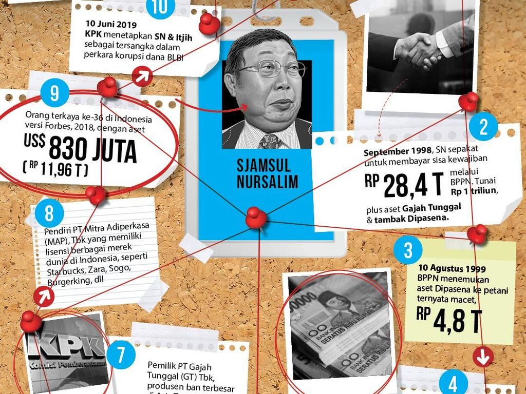 Gurita Bisnis Sjamsul Nursalim Tersangka Kasus BLBI Gurita Bisnis Sjamsul Nursalim Tersangka Kasus BLBI