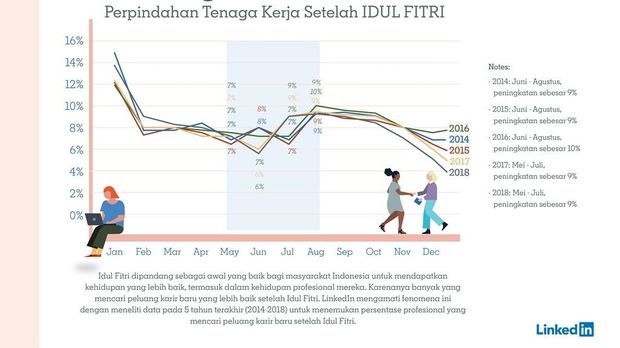 1 dari 10 Pekerja Cari Pekerjaan Baru Setelah Lebaran