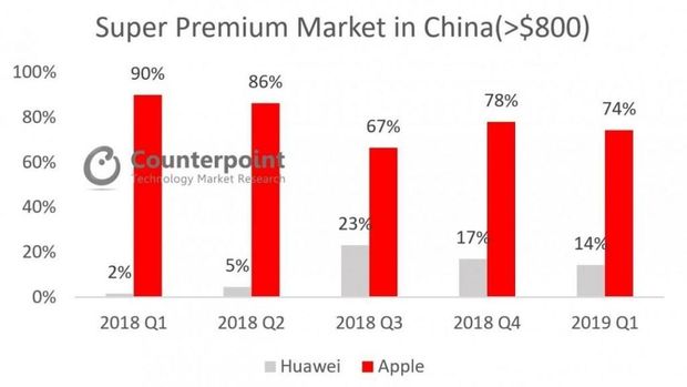 Huawei Salip Apple di Segmen Ponsel Premium China