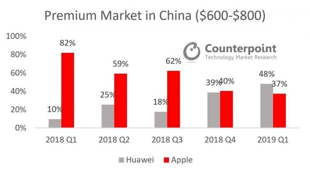 Huawei Salip Apple di Segmen Ponsel Premium China