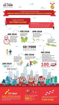 GoFood Festival Masuk MURI, Pujasera Terbesar di Indonesia