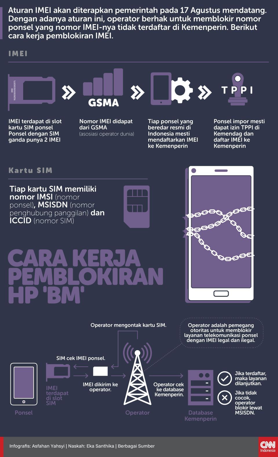 Infografis Cara Kerja Pemblokiran HP 'BM'