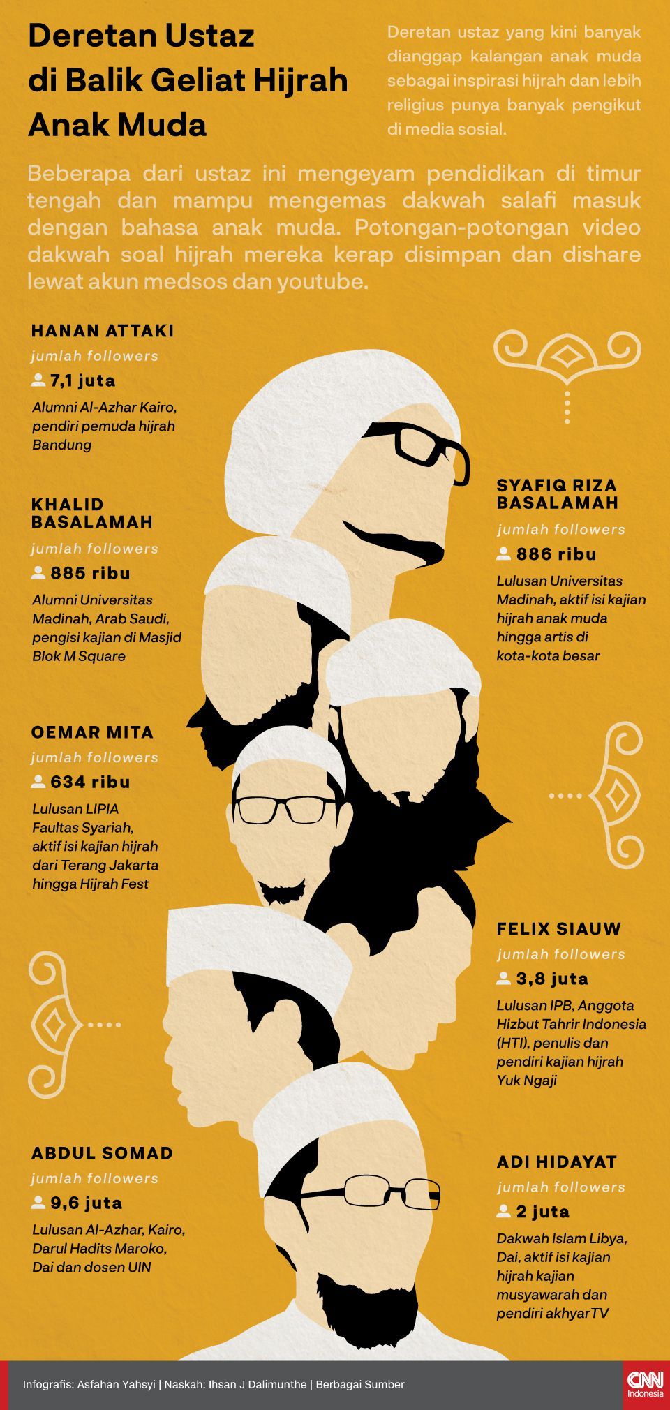 Infografis Deretan Ustaz di Balik Geliat Hijrah Anak Muda