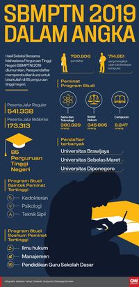 SBMPTN 2019, Unibraw Jadi Kampus dengan Peminat Terbanyak