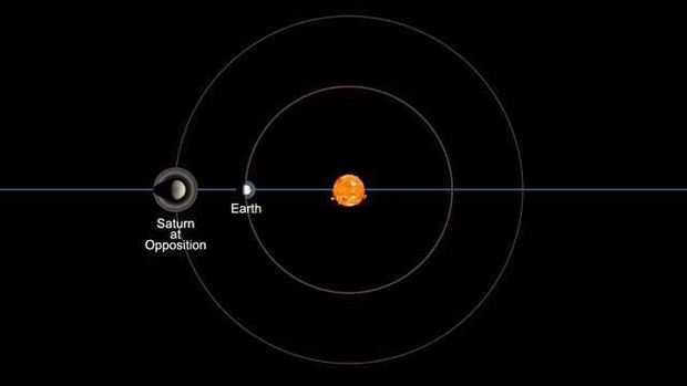 Mengenal Oposisi Saturnus yang akan Hari Ini (EBG)