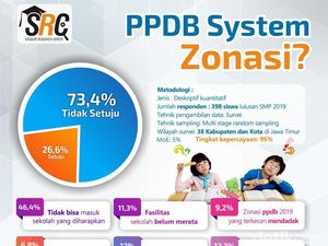 Hari Pertama Masuk Sekolah, 73,4% Siswa Jatim Masih Tak Setuju Sistem Zonasi