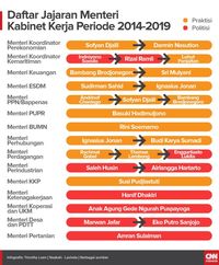 Menteri Masa Depan Jokowi: Politikus Versus Praktisi