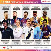 10 Atlet Paling Tajir di Instagram: Ronaldo Kalahkan Neymar dan Messi