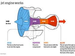 Cara Kerja Mesin Pesawat, Ternyata Sederhana