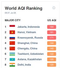 Airvisual Data: Jakarta The World's Most Contagion of the Morning