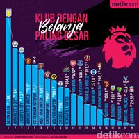 Belanja klub-klub Inggris di bursa transfer musim panas sejauh ini