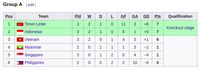 Klasemen Grup A Piala AFF U-15: Indonesia dan Timor Leste Ditempel Vietnam